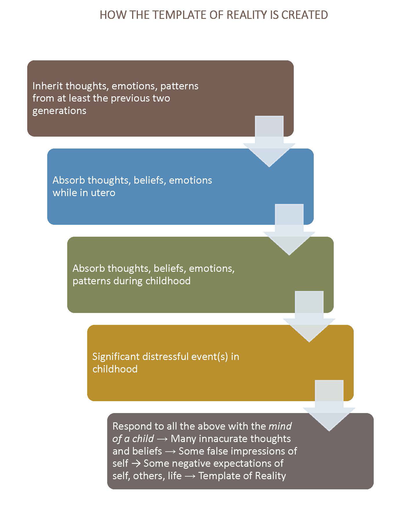 How the Template of Reality is Created 2 – Carlene McDearis Wentworth